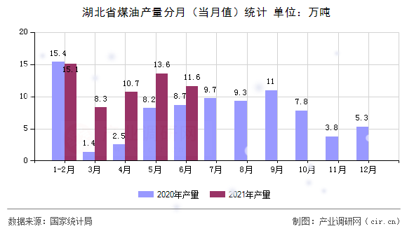 湖北省煤油產(chǎn)量分月（當(dāng)月值）統(tǒng)計