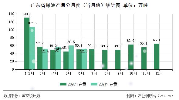 廣東省煤油產量分月度（當月值）統(tǒng)計圖