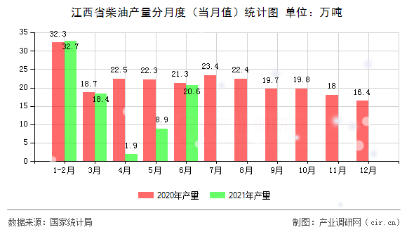 江西省柴油產(chǎn)量分月度（當月值）統(tǒng)計圖