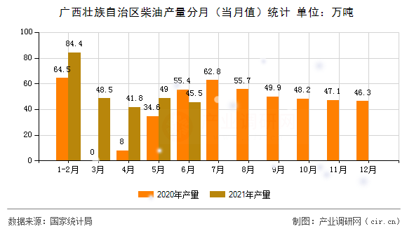 廣西壯族自治區(qū)柴油產(chǎn)量分月（當月值）統(tǒng)計
