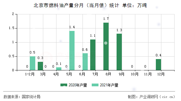 北京市燃料油產(chǎn)量分月（當(dāng)月值）統(tǒng)計