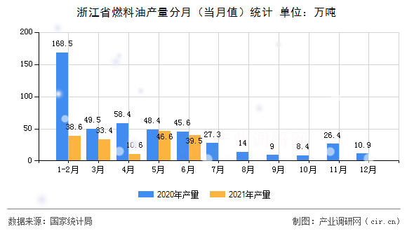 浙江省燃料油產量分月(當月值)統(tǒng)計 浙江省燃料油產量分月(當月值)統(tǒng)計
