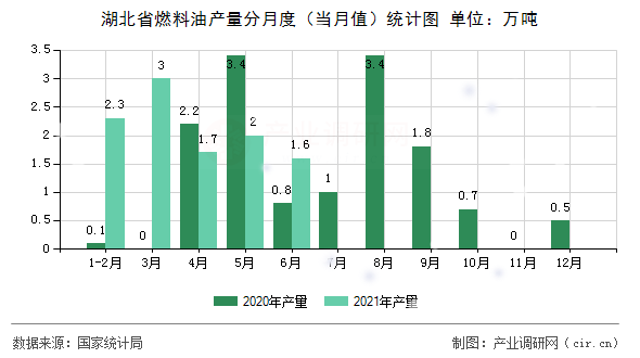 湖北省燃料油產(chǎn)量分月度（當(dāng)月值）統(tǒng)計(jì)圖