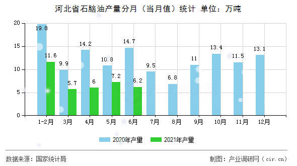 河北省石腦油產(chǎn)量分月（當(dāng)月值）統(tǒng)計(jì)