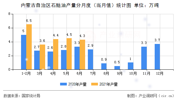 內(nèi)蒙古自治區(qū)石腦油產(chǎn)量分月度(當月值)統(tǒng)計圖 內(nèi)蒙古自治區(qū)石腦油產(chǎn)量分月度(當月值)統(tǒng)計圖