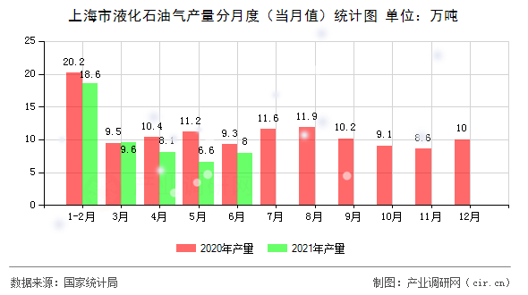 上海市液化石油氣產量分月度（當月值）統(tǒng)計圖