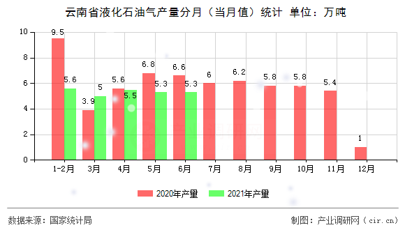 云南省液化石油氣產(chǎn)量分月（當(dāng)月值）統(tǒng)計(jì)
