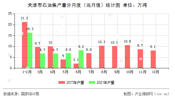 天津市石油焦產量分月度（當月值）統(tǒng)計圖