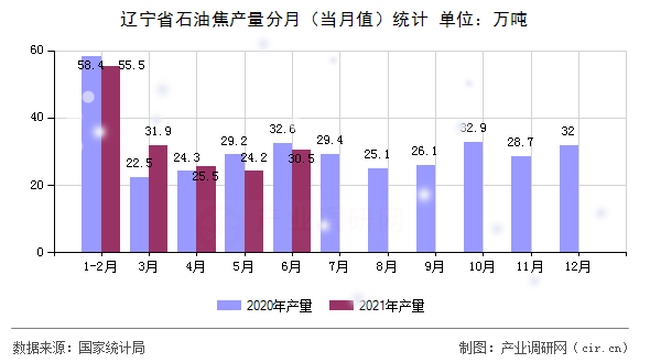 遼寧省石油焦產(chǎn)量分月（當(dāng)月值）統(tǒng)計(jì)