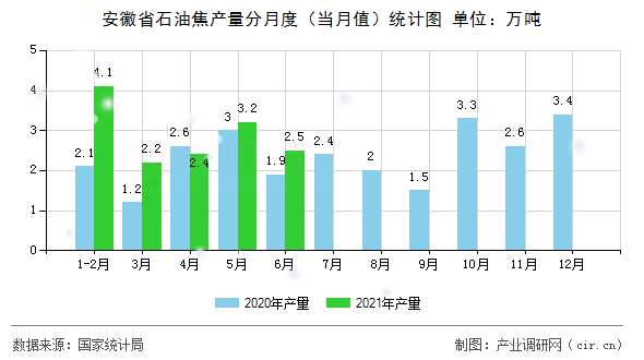 安徽省石油焦產(chǎn)量分月度（當(dāng)月值）統(tǒng)計(jì)圖