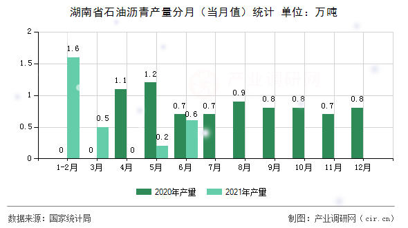 湖南省石油瀝青產(chǎn)量分月（當月值）統(tǒng)計