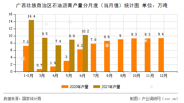 廣西壯族自治區(qū)石油瀝青產(chǎn)量分月度（當月值）統(tǒng)計圖