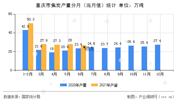重慶市焦炭產量分月（當月值）統計