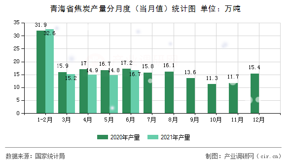 青海省焦炭產量分月度(當月值)統(tǒng)計圖 青海省焦炭產量分月度(當月值)統(tǒng)計圖