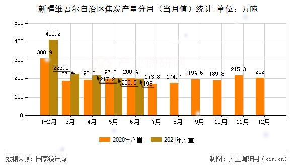 新疆維吾爾自治區(qū)焦炭產(chǎn)量分月(當(dāng)月值)統(tǒng)計(jì) 新疆維吾爾自治區(qū)焦炭產(chǎn)量分月(當(dāng)月值)統(tǒng)計(jì)