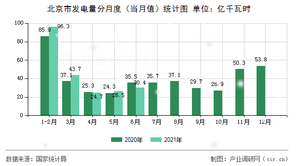 北京市發(fā)電量分月度（當(dāng)月值）統(tǒng)計(jì)圖