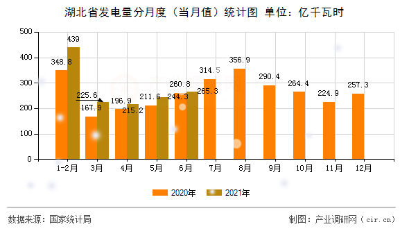 湖北省發(fā)電量分月度（當(dāng)月值）統(tǒng)計(jì)圖