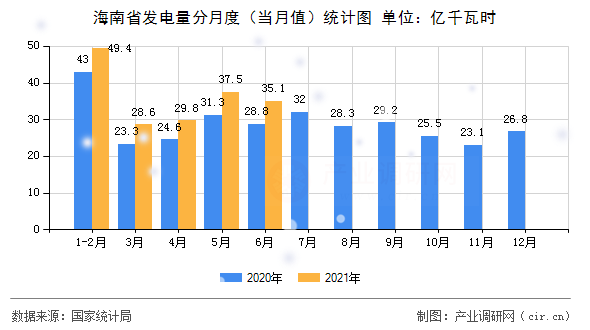 海南省發(fā)電量分月度（當月值）統(tǒng)計圖