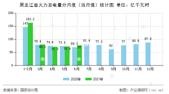 黑龍江省火力發(fā)電量分月度(當月值)統(tǒng)計圖 黑龍江省火力發(fā)電量分月度(當月值)統(tǒng)計圖