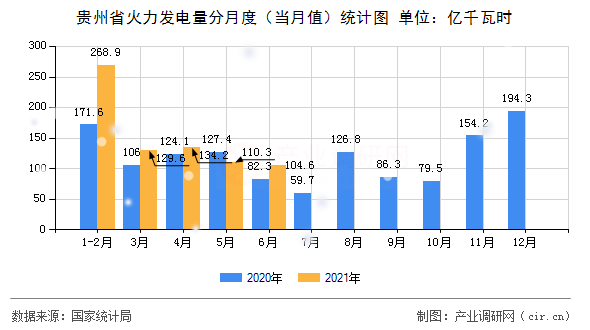 貴州省火力發(fā)電量分月度（當(dāng)月值）統(tǒng)計(jì)圖