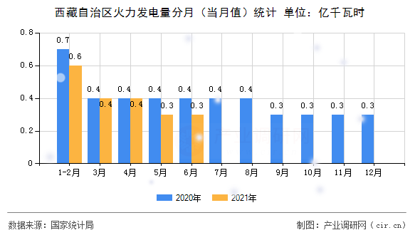 西藏自治區(qū)火力發(fā)電量分月(當月值)統(tǒng)計 西藏自治區(qū)火力發(fā)電量分月(當月值)統(tǒng)計