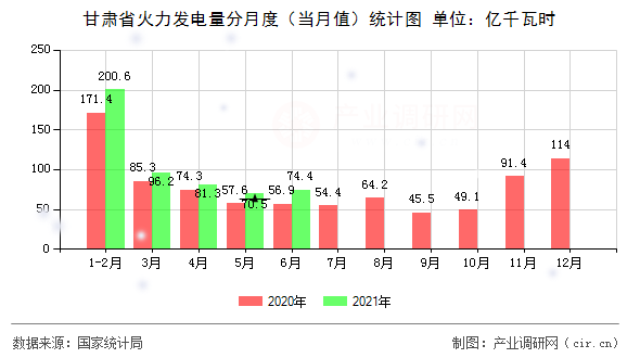 甘肅省火力發(fā)電量分月度（當月值）統(tǒng)計圖