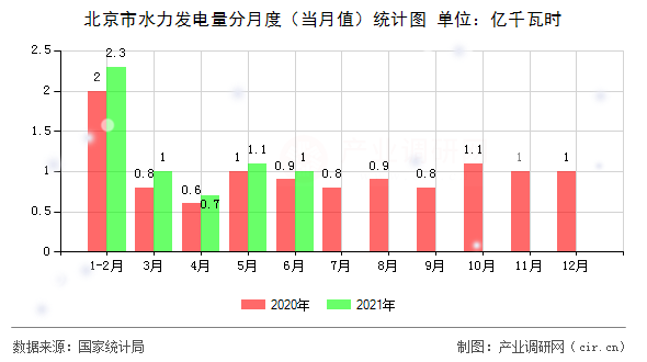 北京市水力發(fā)電量分月度(當月值)統(tǒng)計圖 北京市水力發(fā)電量分月度(當月值)統(tǒng)計圖