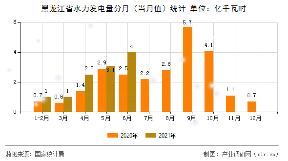 黑龍江省水力發(fā)電量分月(當(dāng)月值)統(tǒng)計 黑龍江省水力發(fā)電量分月(當(dāng)月值)統(tǒng)計