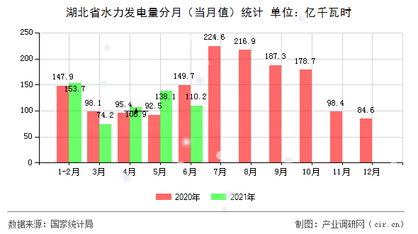 湖北省水力發(fā)電量分月（當(dāng)月值）統(tǒng)計