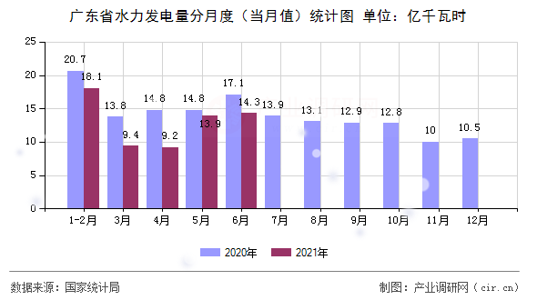 廣東省水力發(fā)電量分月度(當(dāng)月值)統(tǒng)計(jì)圖 廣東省水力發(fā)電量分月度(當(dāng)月值)統(tǒng)計(jì)圖
