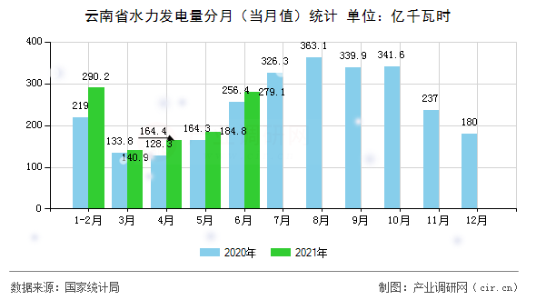 云南省水力發(fā)電量分月（當月值）統(tǒng)計