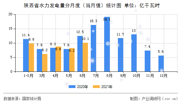 陜西省水力發(fā)電量分月度（當月值）統(tǒng)計圖
