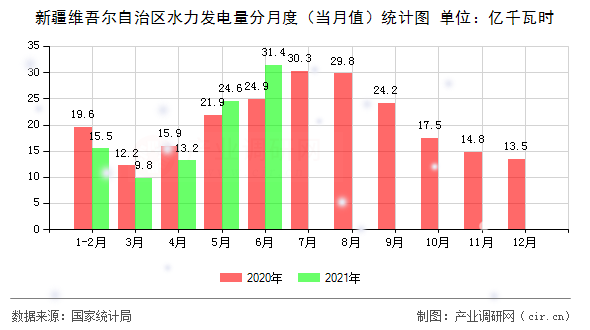 新疆維吾爾自治區(qū)水力發(fā)電量分月度（當(dāng)月值）統(tǒng)計(jì)圖