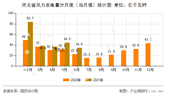 河北省風(fēng)力發(fā)電量分月度（當(dāng)月值）統(tǒng)計(jì)圖