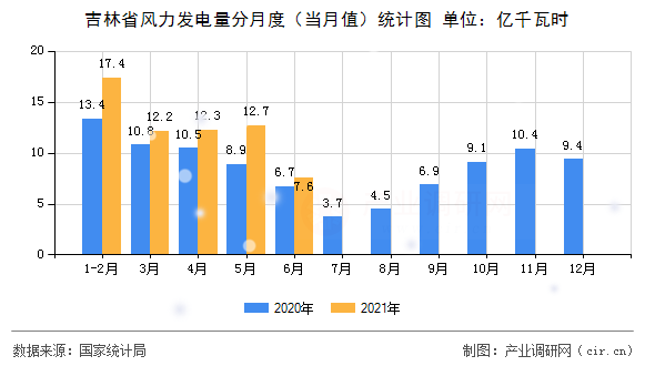 吉林省風力發(fā)電量分月度（當月值）統(tǒng)計圖