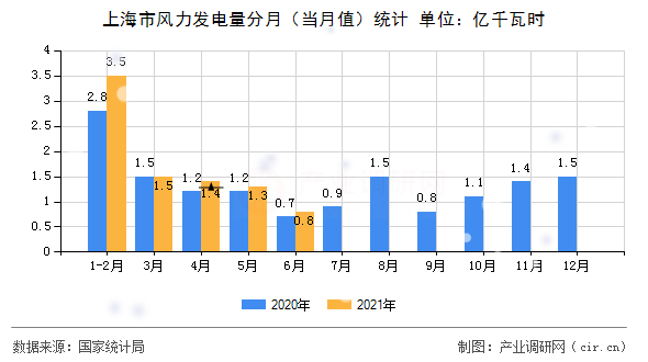上海市風(fēng)力發(fā)電量分月（當(dāng)月值）統(tǒng)計