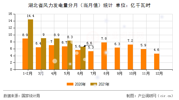 湖北省風力發(fā)電量分月(當月值)統(tǒng)計 湖北省風力發(fā)電量分月(當月值)統(tǒng)計
