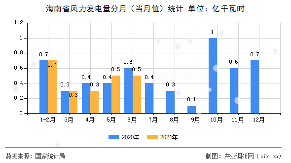 海南省風(fēng)力發(fā)電量分月(當(dāng)月值)統(tǒng)計(jì) 海南省風(fēng)力發(fā)電量分月(當(dāng)月值)統(tǒng)計(jì)