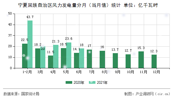 寧夏回族自治區(qū)風(fēng)力發(fā)電量分月(當(dāng)月值)統(tǒng)計 寧夏回族自治區(qū)風(fēng)力發(fā)電量分月(當(dāng)月值)統(tǒng)計