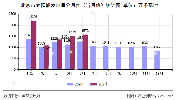 北京市太陽能發(fā)電量分月度（當(dāng)月值）統(tǒng)計圖