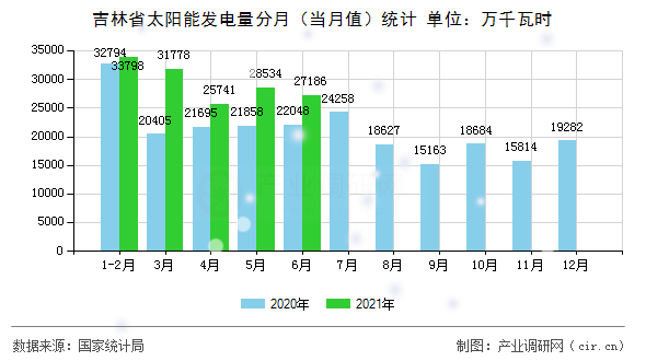 吉林省太陽能發(fā)電量分月(當(dāng)月值)統(tǒng)計(jì) 吉林省太陽能發(fā)電量分月(當(dāng)月值)統(tǒng)計(jì)
