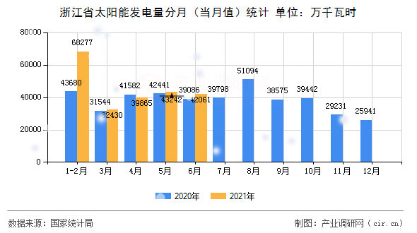 浙江省太陽(yáng)能發(fā)電量分月(當(dāng)月值)統(tǒng)計(jì) 浙江省太陽(yáng)能發(fā)電量分月(當(dāng)月值)統(tǒng)計(jì)