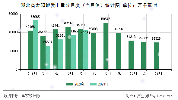 湖北省太陽能發(fā)電量分月度（當(dāng)月值）統(tǒng)計(jì)圖