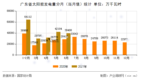 廣東省太陽能發(fā)電量分月（當(dāng)月值）統(tǒng)計