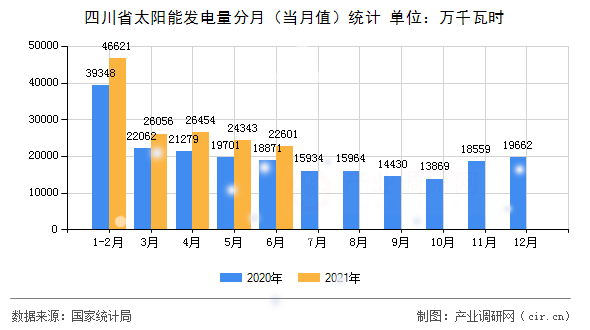 四川省太陽能發(fā)電量分月（當(dāng)月值）統(tǒng)計