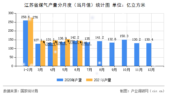 江蘇省煤氣產(chǎn)量分月度(當月值)統(tǒng)計圖 江蘇省煤氣產(chǎn)量分月度(當月值)統(tǒng)計圖