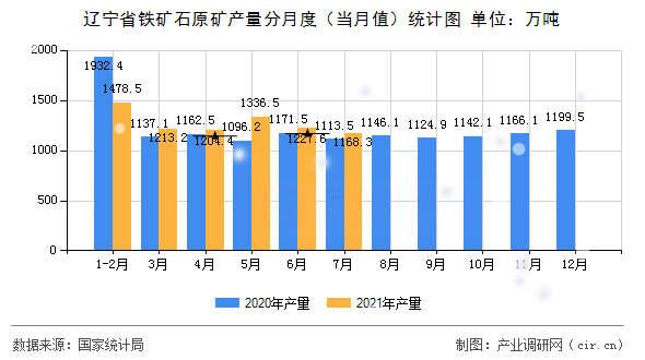 遼寧省鐵礦石原礦產(chǎn)量分月度（當(dāng)月值）統(tǒng)計(jì)圖