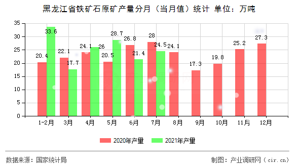 黑龍江省鐵礦石原礦產(chǎn)量分月（當(dāng)月值）統(tǒng)計