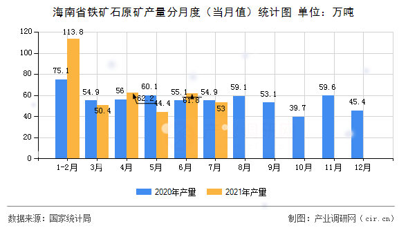海南省鐵礦石原礦產量分月度(當月值)統(tǒng)計圖 海南省鐵礦石原礦產量分月度(當月值)統(tǒng)計圖