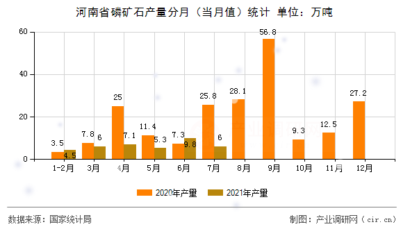 河南省磷礦石產(chǎn)量分月（當(dāng)月值）統(tǒng)計(jì)